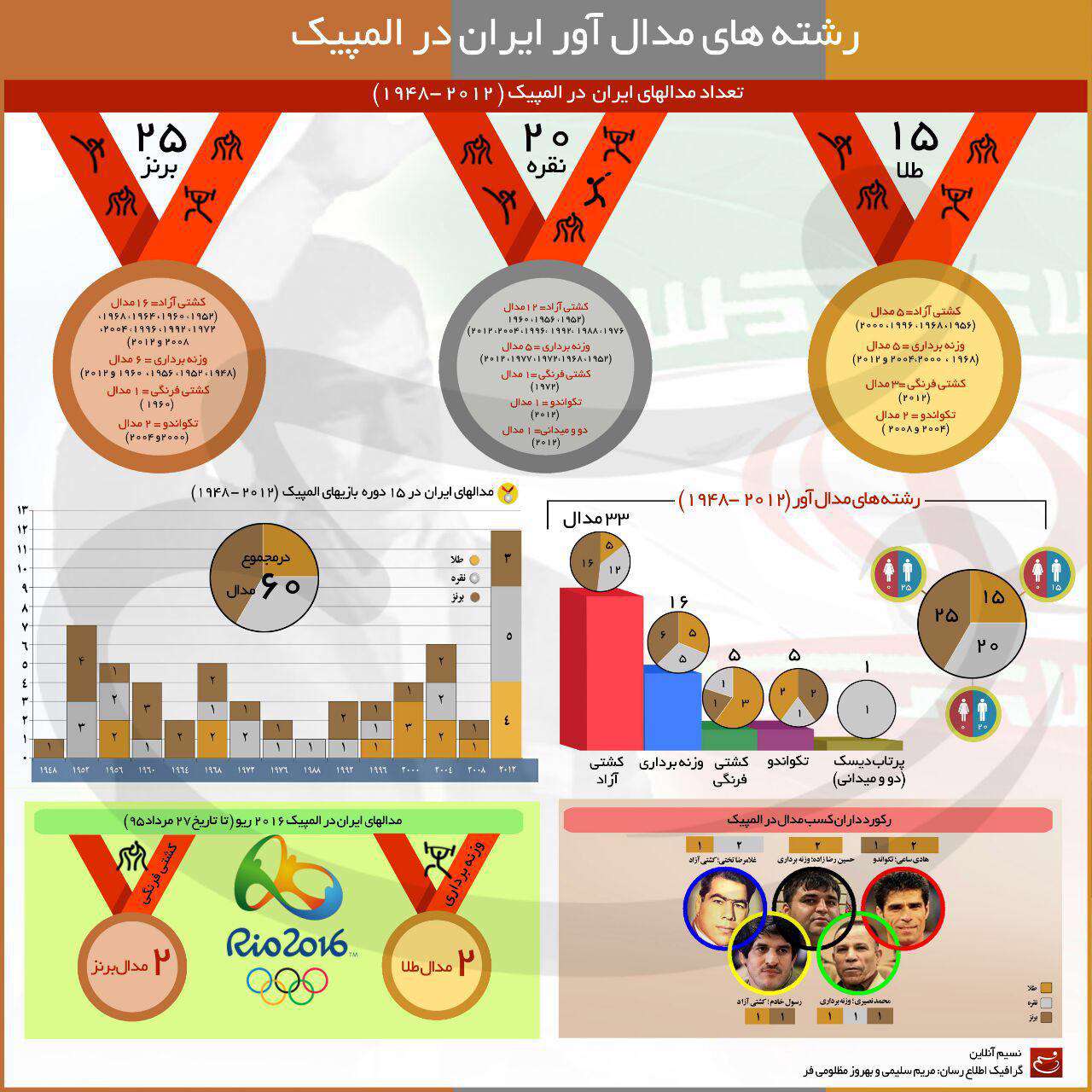 اینفوگرافیک رشته های مدال آور ایران در المپیک